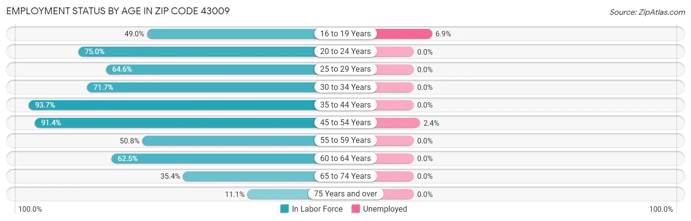 Employment Status by Age in Zip Code 43009