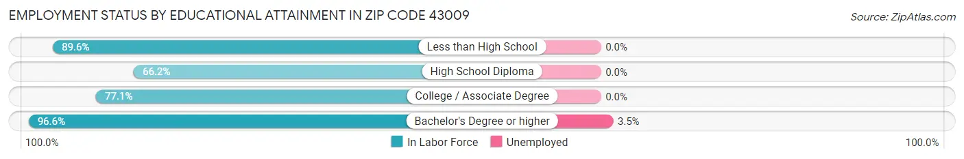 Employment Status by Educational Attainment in Zip Code 43009