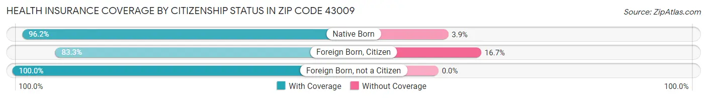 Health Insurance Coverage by Citizenship Status in Zip Code 43009