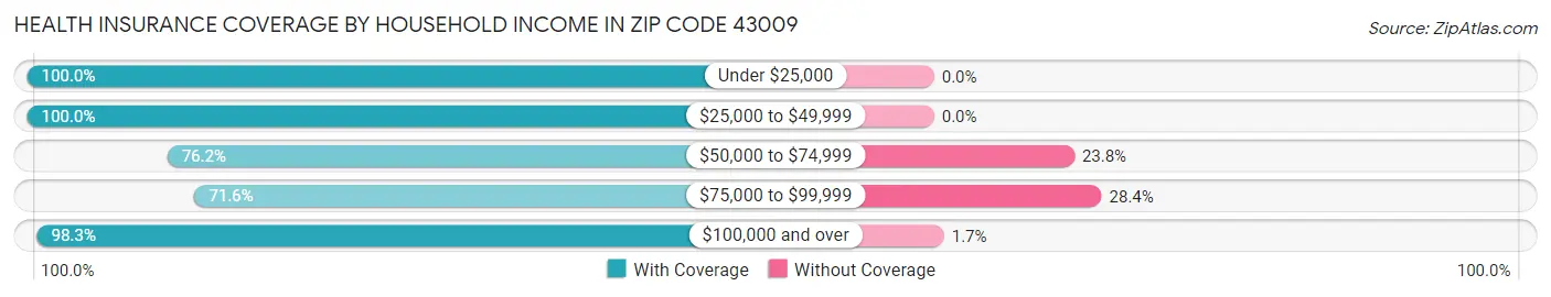 Health Insurance Coverage by Household Income in Zip Code 43009
