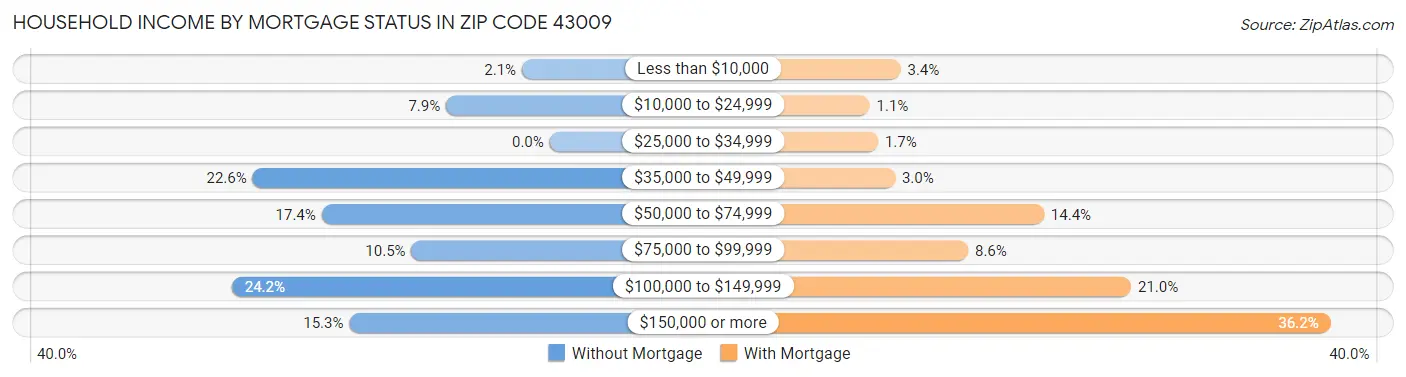 Household Income by Mortgage Status in Zip Code 43009