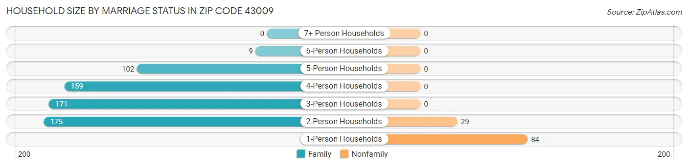 Household Size by Marriage Status in Zip Code 43009