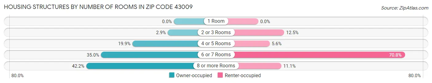 Housing Structures by Number of Rooms in Zip Code 43009