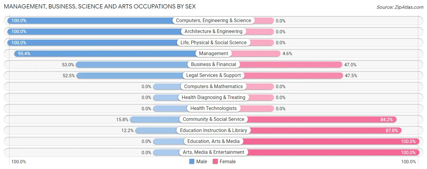 Management, Business, Science and Arts Occupations by Sex in Zip Code 43009