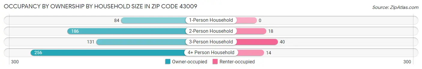 Occupancy by Ownership by Household Size in Zip Code 43009