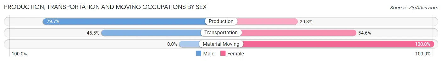 Production, Transportation and Moving Occupations by Sex in Zip Code 43009