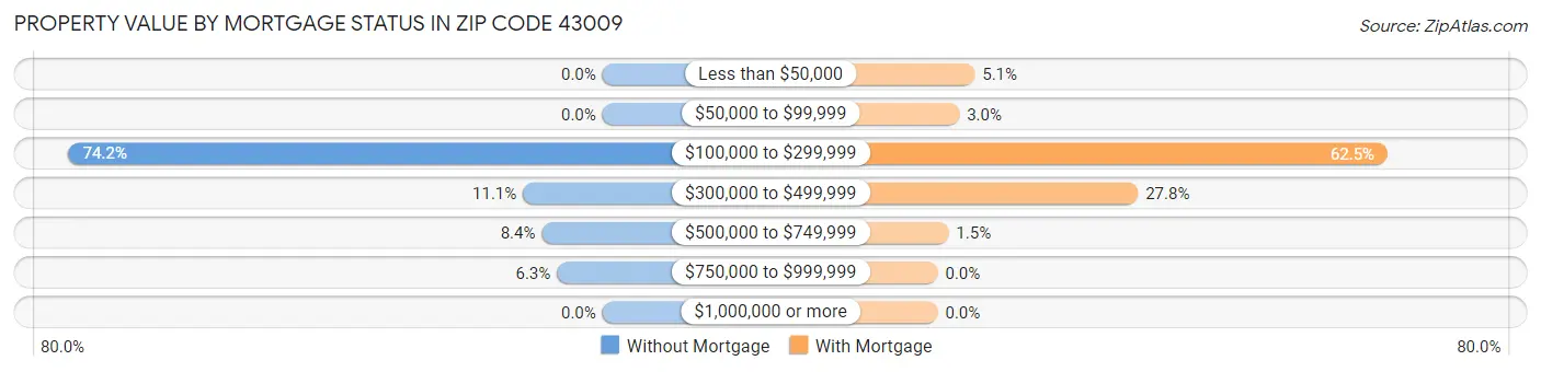 Property Value by Mortgage Status in Zip Code 43009