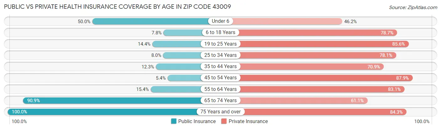 Public vs Private Health Insurance Coverage by Age in Zip Code 43009