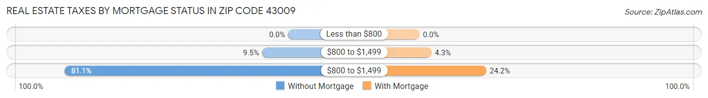 Real Estate Taxes by Mortgage Status in Zip Code 43009