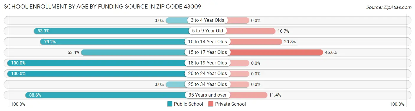 School Enrollment by Age by Funding Source in Zip Code 43009