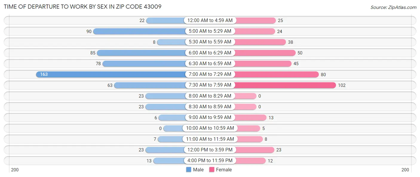 Time of Departure to Work by Sex in Zip Code 43009