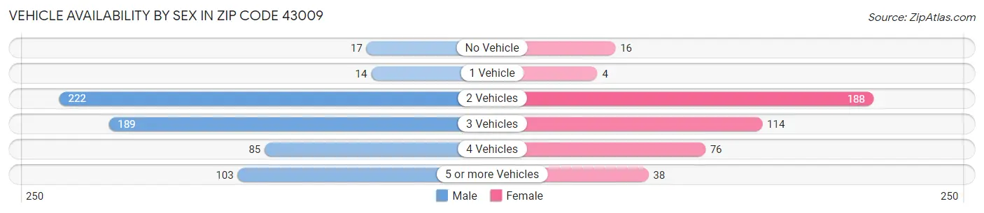 Vehicle Availability by Sex in Zip Code 43009