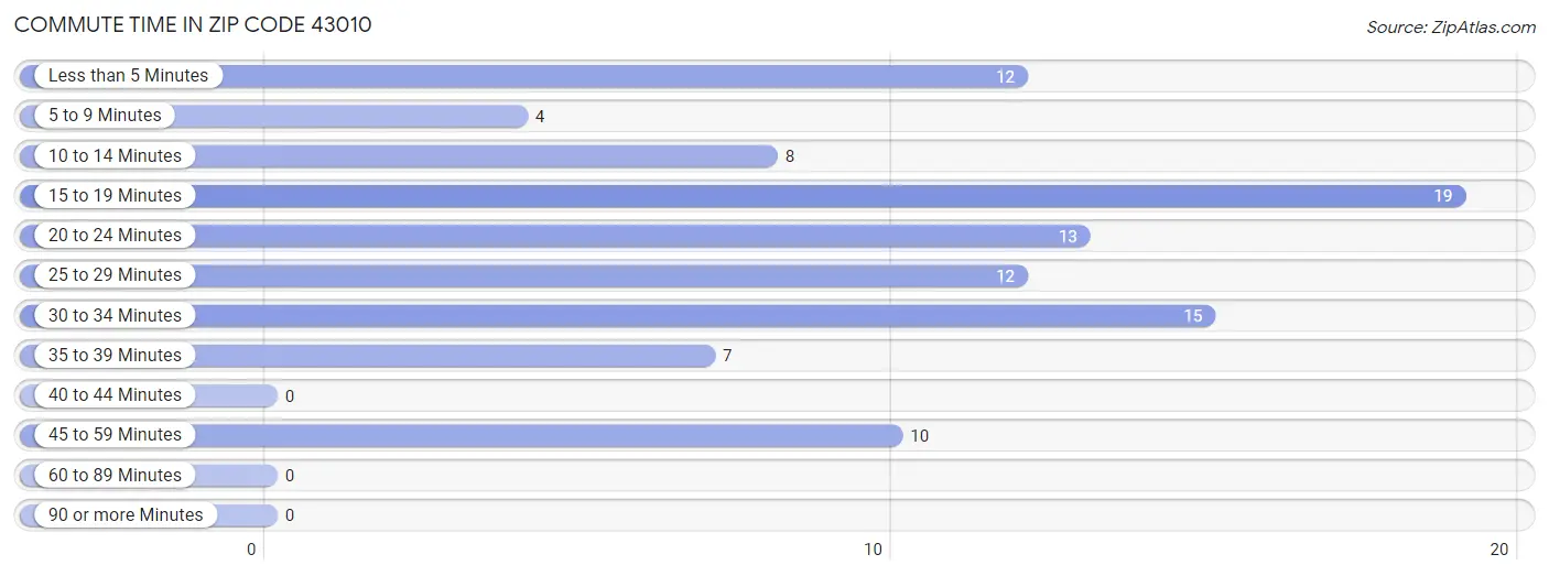 Commute Time in Zip Code 43010