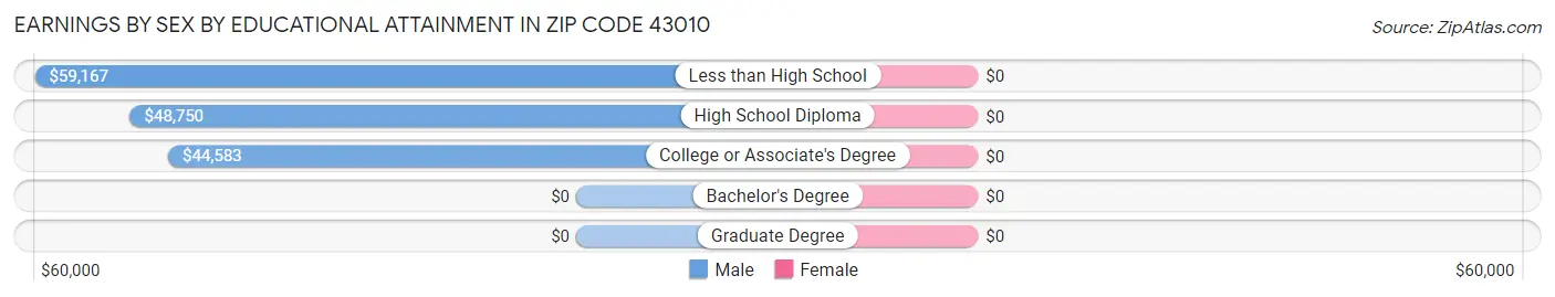 Earnings by Sex by Educational Attainment in Zip Code 43010