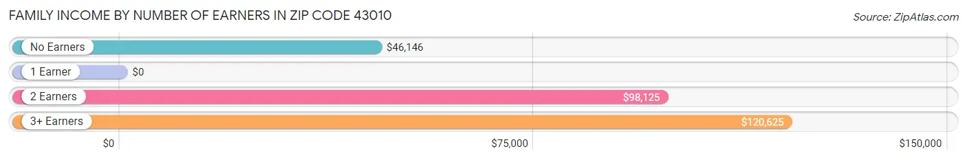 Family Income by Number of Earners in Zip Code 43010