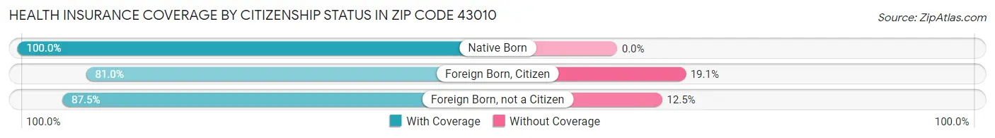Health Insurance Coverage by Citizenship Status in Zip Code 43010