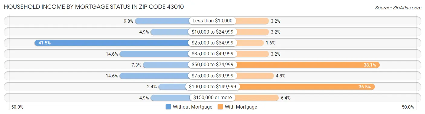 Household Income by Mortgage Status in Zip Code 43010