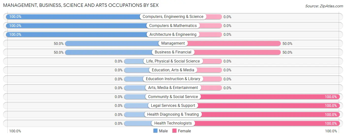 Management, Business, Science and Arts Occupations by Sex in Zip Code 43010