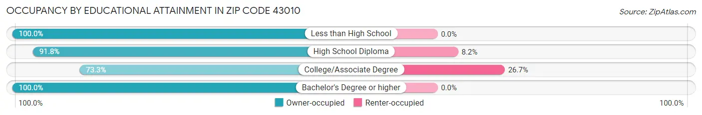 Occupancy by Educational Attainment in Zip Code 43010