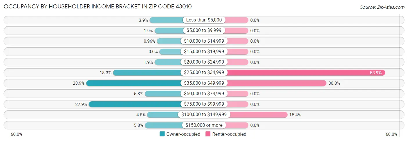 Occupancy by Householder Income Bracket in Zip Code 43010