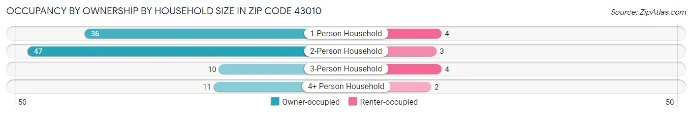 Occupancy by Ownership by Household Size in Zip Code 43010