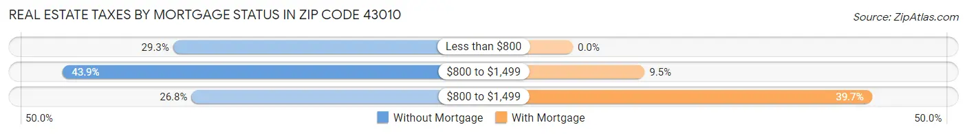 Real Estate Taxes by Mortgage Status in Zip Code 43010