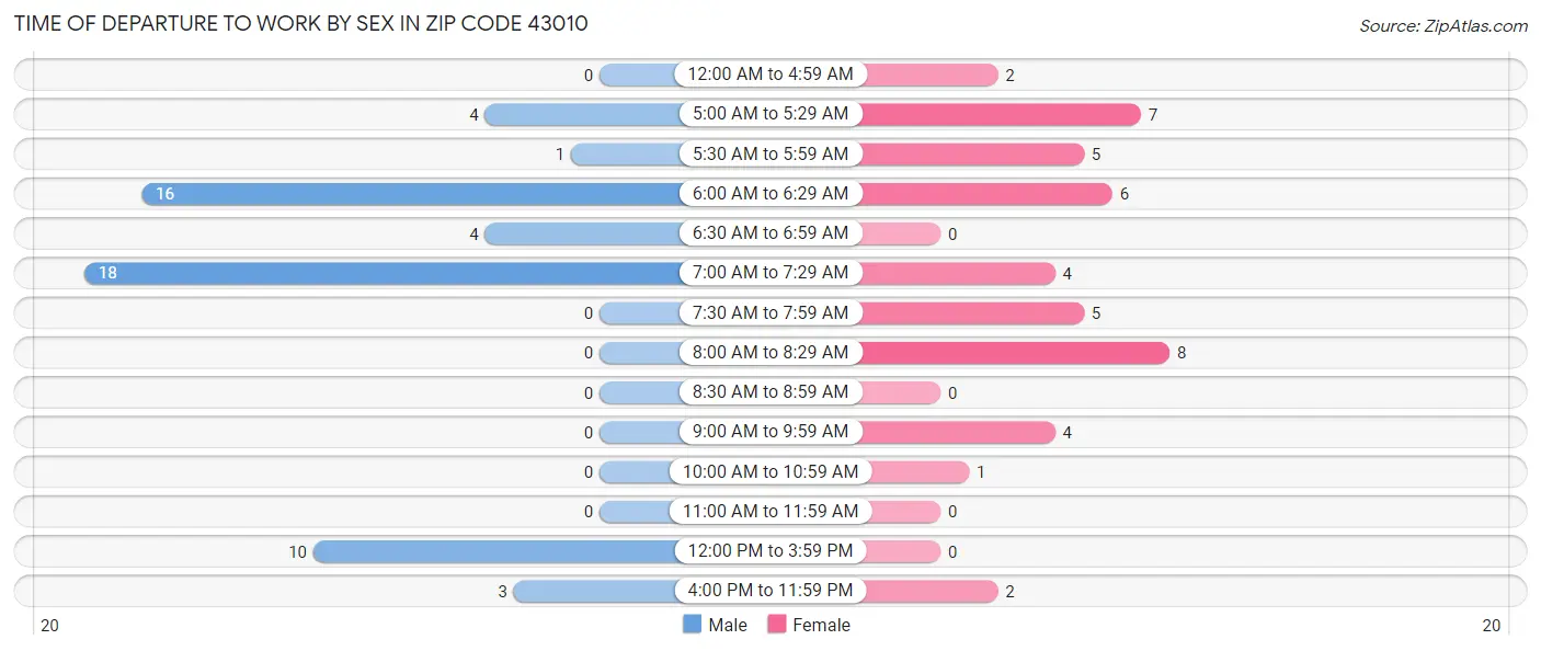 Time of Departure to Work by Sex in Zip Code 43010