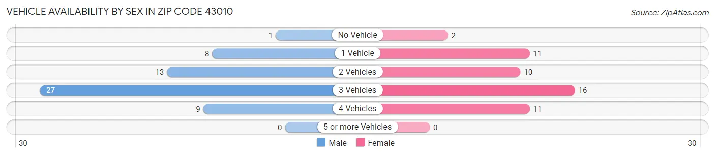 Vehicle Availability by Sex in Zip Code 43010