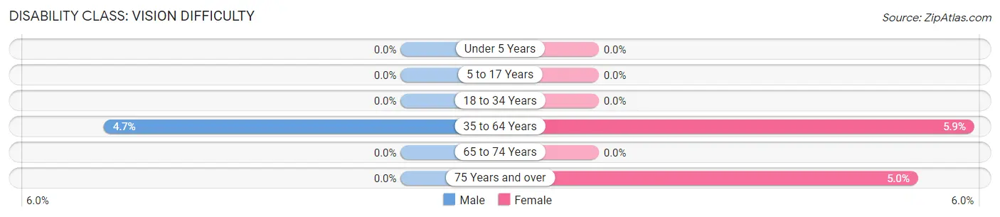 Disability in Zip Code 43010: <span>Vision Difficulty</span>