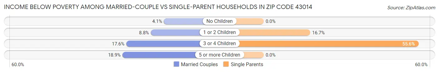 Income Below Poverty Among Married-Couple vs Single-Parent Households in Zip Code 43014