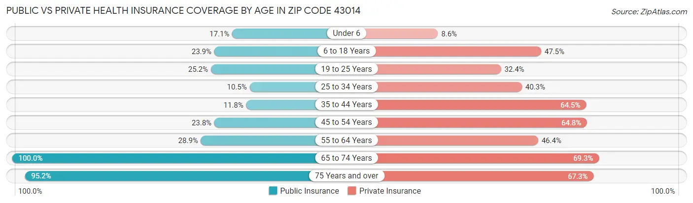 Public vs Private Health Insurance Coverage by Age in Zip Code 43014