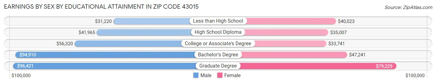 Earnings by Sex by Educational Attainment in Zip Code 43015