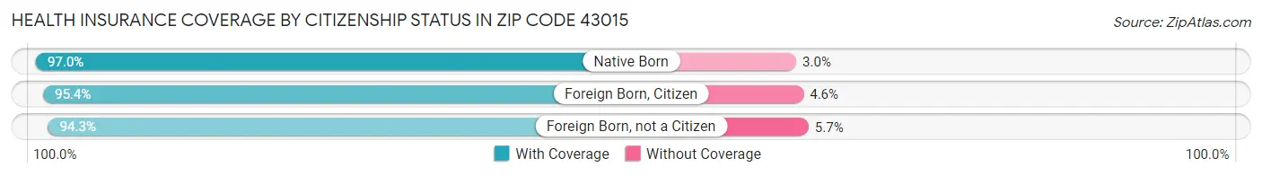 Health Insurance Coverage by Citizenship Status in Zip Code 43015