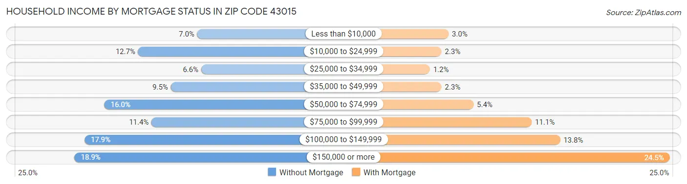 Household Income by Mortgage Status in Zip Code 43015