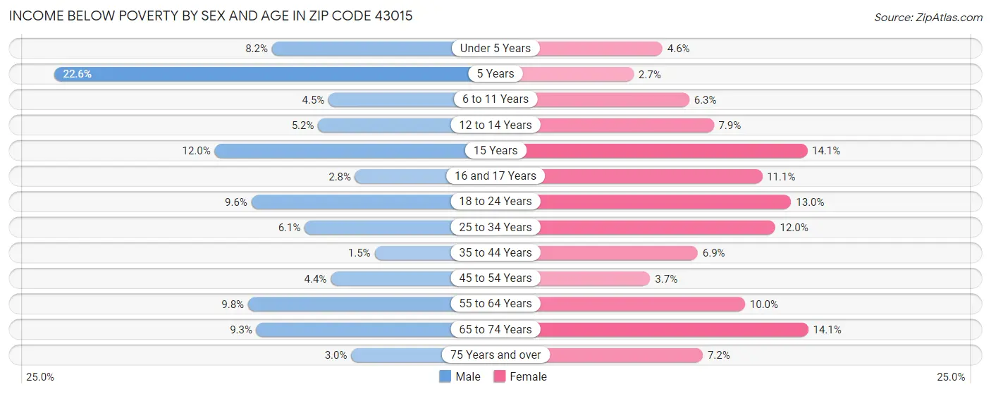 Income Below Poverty by Sex and Age in Zip Code 43015