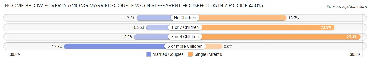 Income Below Poverty Among Married-Couple vs Single-Parent Households in Zip Code 43015