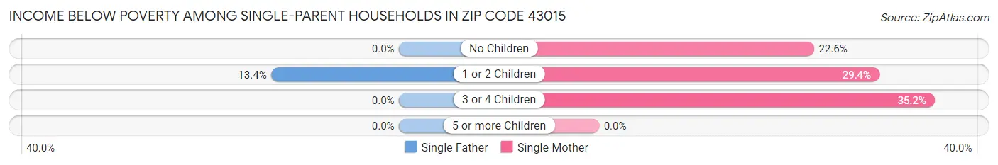 Income Below Poverty Among Single-Parent Households in Zip Code 43015
