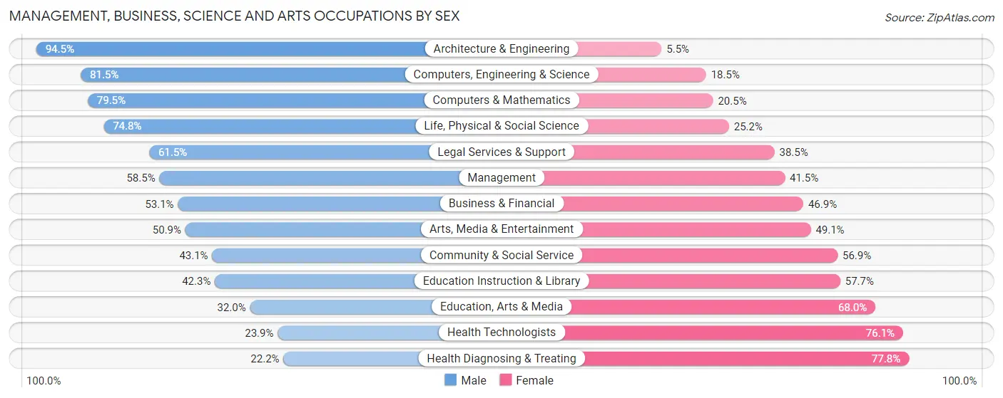 Management, Business, Science and Arts Occupations by Sex in Zip Code 43015
