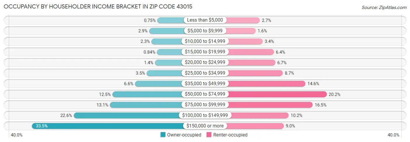 Occupancy by Householder Income Bracket in Zip Code 43015