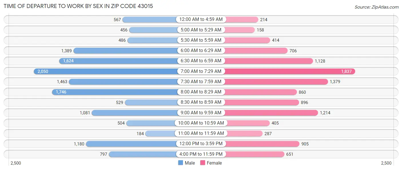 Time of Departure to Work by Sex in Zip Code 43015