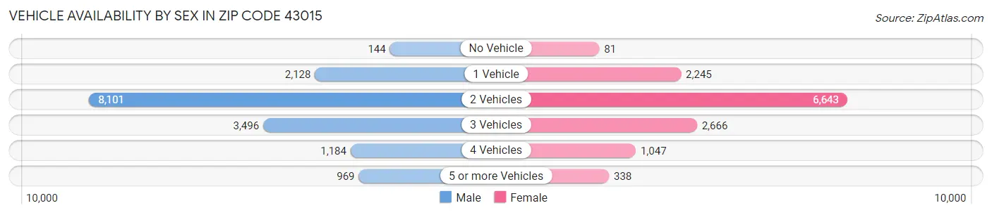 Vehicle Availability by Sex in Zip Code 43015