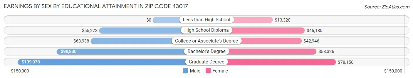 Earnings by Sex by Educational Attainment in Zip Code 43017