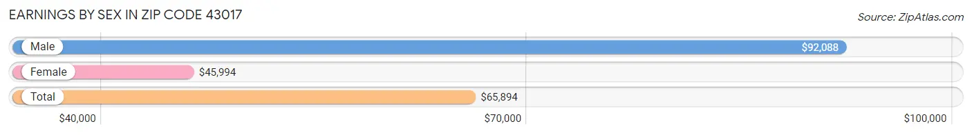 Earnings by Sex in Zip Code 43017