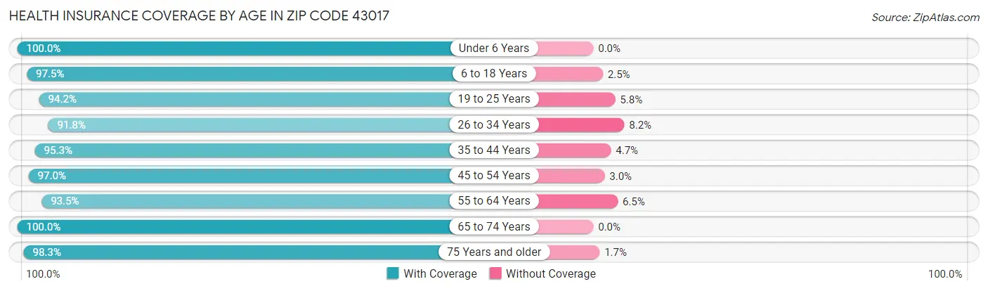 Health Insurance Coverage by Age in Zip Code 43017