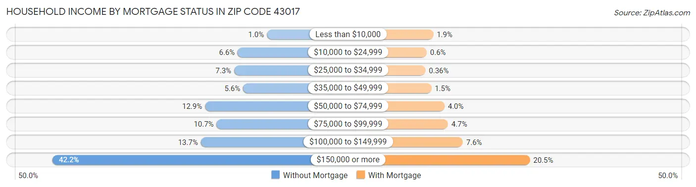Household Income by Mortgage Status in Zip Code 43017