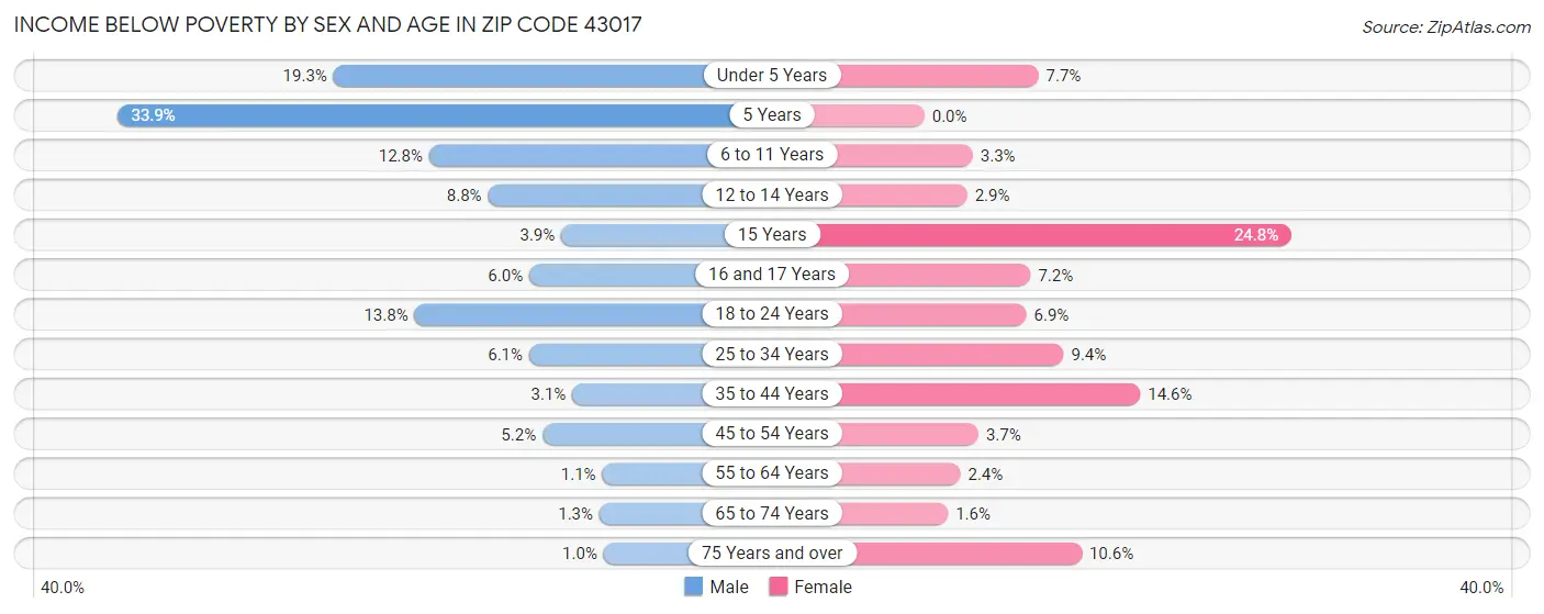 Income Below Poverty by Sex and Age in Zip Code 43017
