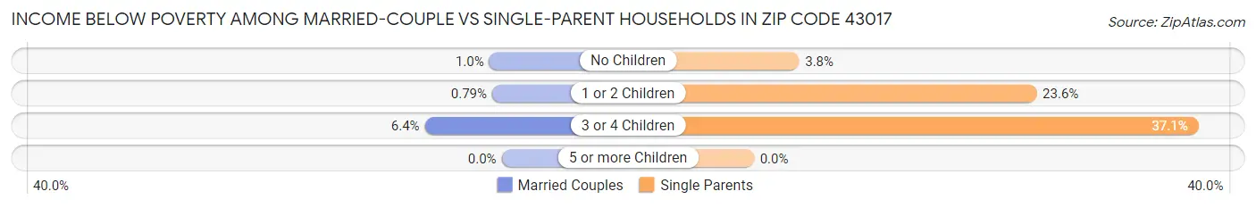 Income Below Poverty Among Married-Couple vs Single-Parent Households in Zip Code 43017