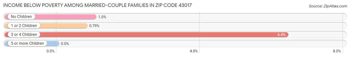 Income Below Poverty Among Married-Couple Families in Zip Code 43017