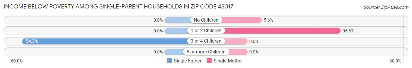Income Below Poverty Among Single-Parent Households in Zip Code 43017