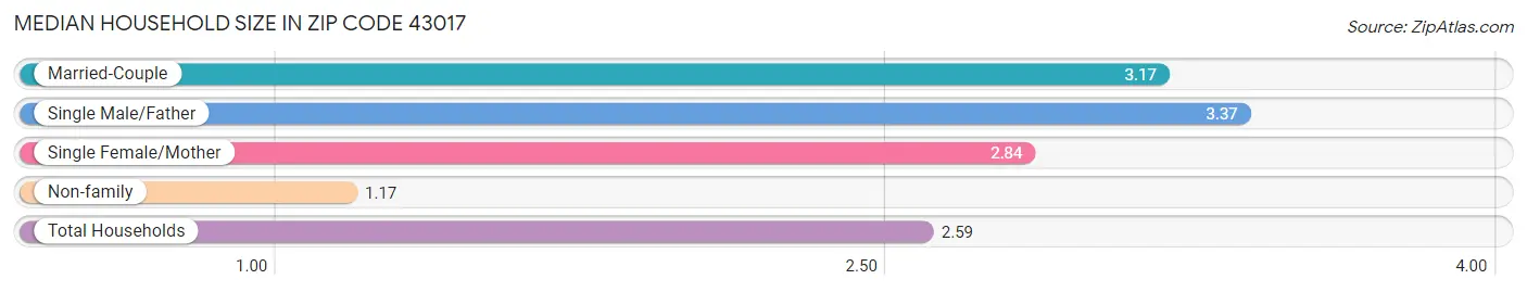 Median Household Size in Zip Code 43017